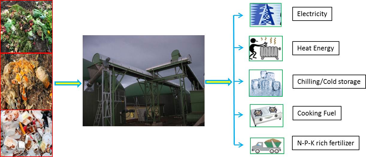  Biomethanation Plants for Residential _ Commercial Complexes